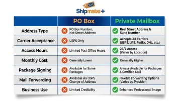 PO Box versus private mailbox seven-feature side-by-side comparison chart