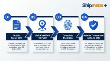 4-step California notary Live Scan fingerprinting process flow infographic