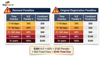 California late vehicle registration penalty fees by time overdue and violation type