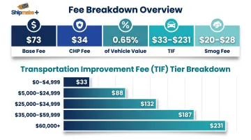 California vehicle registration fee breakdown with Transportation Improvement Fee tiers