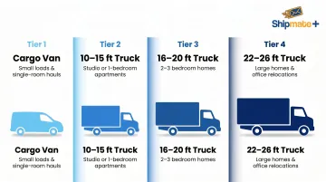 Four moving truck size options comparison guide from cargo van to 26-foot