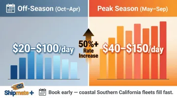 Moving truck rental seasonal pricing chart showing peak versus off-season rate ranges