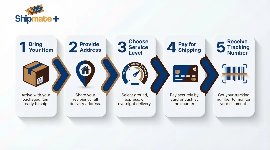 5-step UPS package shipping process from drop-off to tracking number receipt