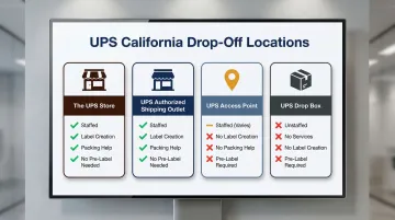 Four UPS location types comparison table showing staffing services and requirements