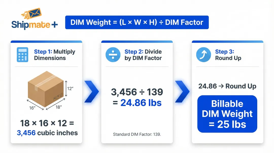 3-step DIM weight calculation process with formula and example