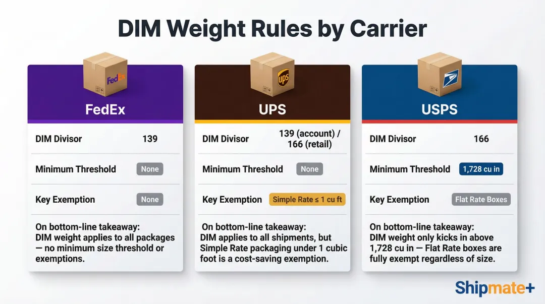 FedEx UPS USPS dimensional weight divisor comparison chart with thresholds and exemptions