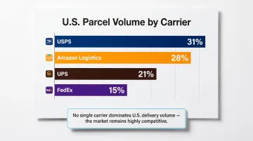 U.S. parcel carrier market share breakdown showing four major shipping carriers