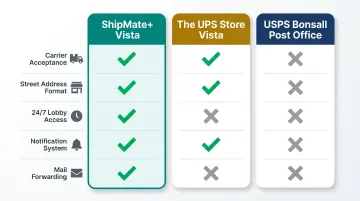 Three mail receiving service options comparison chart for Bonsall CA residents