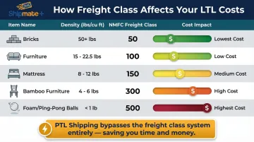 NMFC freight class density and cost impact chart for common shipped items