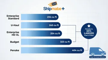 Cargo van volume comparison across providers from 245 to 404 cubic feet visual chart