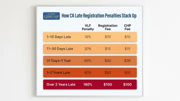California late vehicle registration penalty tiers by days overdue comparison chart