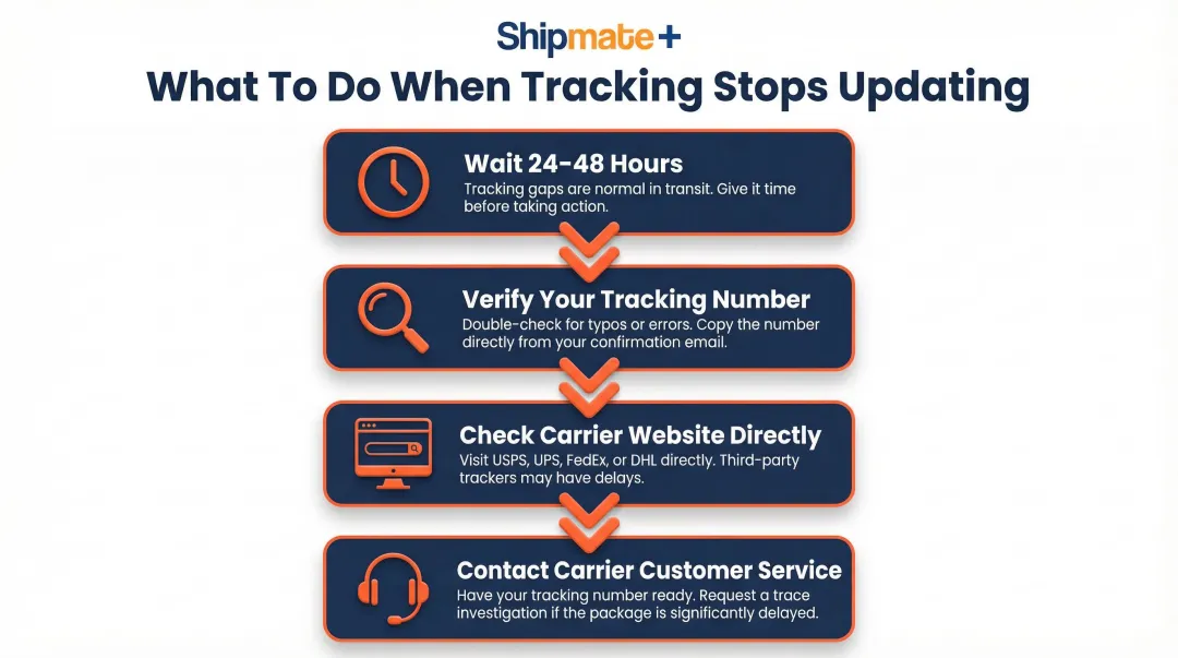 4-step action plan for resolving stale package tracking updates infographic