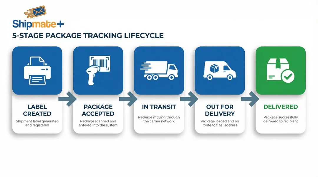 5-stage package tracking lifecycle from label creation to doorstep delivery