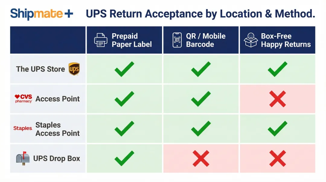 UPS return drop-off acceptance table comparing four location types and three return methods