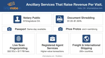 Six ancillary mailbox business services with pricing and revenue contribution breakdown