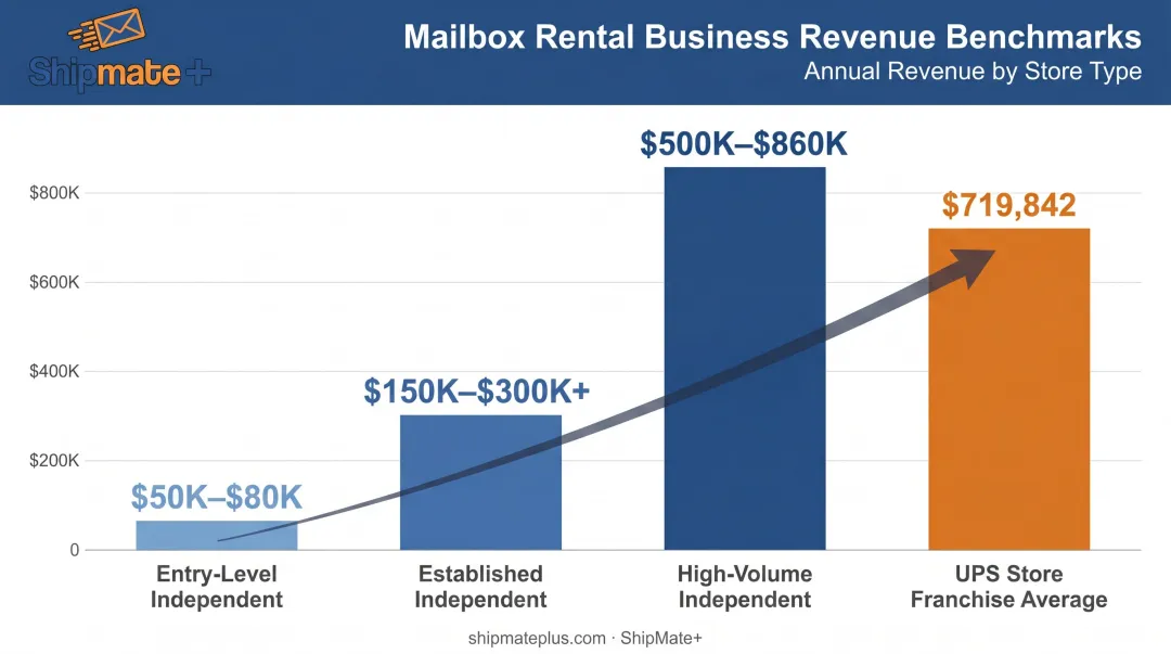 Mailbox rental business annual revenue range comparison by store type