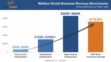 Mailbox rental business annual revenue range comparison by store type