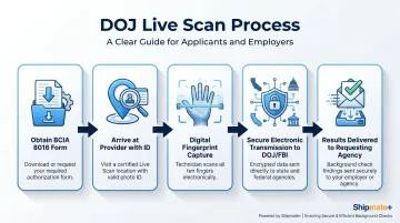 5-step DOJ Live Scan fingerprinting process from form to results delivery