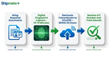 Live Scan fingerprinting process steps from form submission to DOJ results timeline