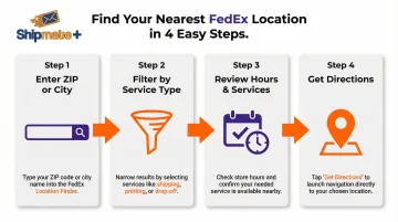 4-step FedEx location finder search process from ZIP code to directions