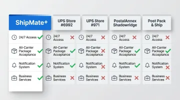 5 Vista CA mailbox rental providers comparison chart with key features