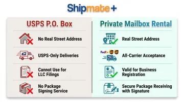 Private mailbox rental versus USPS PO Box key differences side-by-side comparison