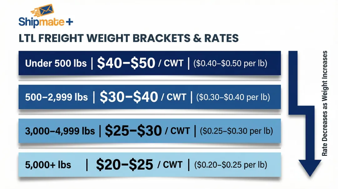 LTL freight rate ranges by shipment weight bracket cost per hundredweight