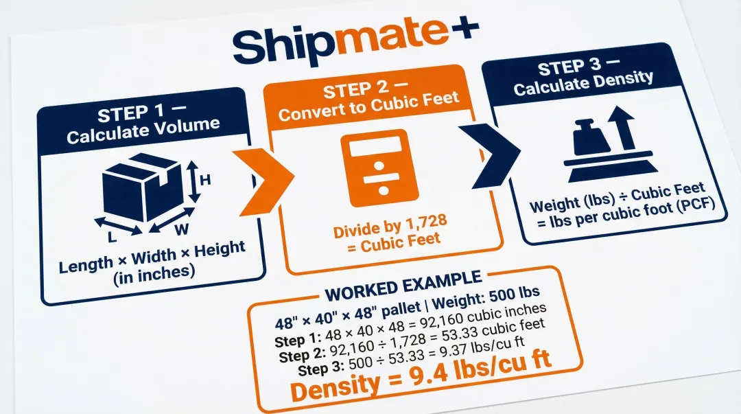 Three-step LTL shipment density calculation formula with example pallet dimensions