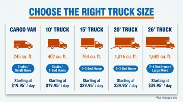 Moving truck size comparison guide from cargo van to 26-foot truck capacity