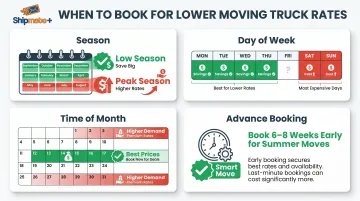 Best times to book cheap moving truck rentals by season day and month