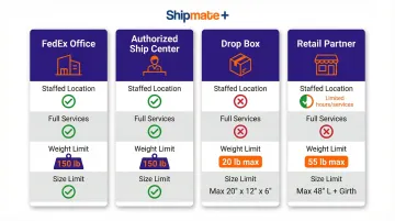 FedEx drop-off location types comparison chart with limits and services