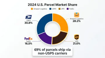 2024 US parcel shipping market share breakdown by carrier percentage infographic