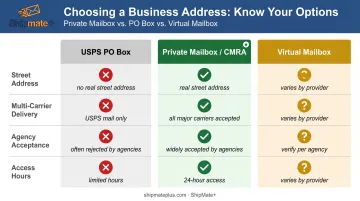 Business address type comparison PO Box versus CMRA versus virtual mailbox agency acceptance