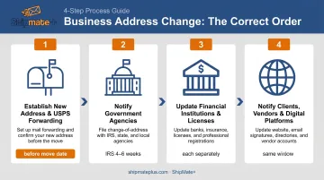 Business address change 4-step sequence timeline with agency processing windows