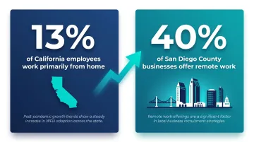 Remote work growth statistics in California and San Diego County infographic