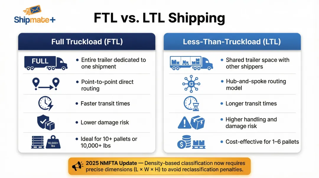 FTL versus LTL shipping comparison showing cost transit time and damage risk differences