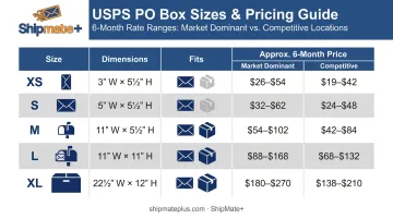 USPS PO Box five sizes dimensions pricing and capacity comparison chart
