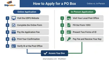 USPS PO Box online versus in-person application process steps comparison