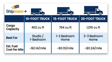 U-Haul truck size comparison chart cubic feet and home size guide