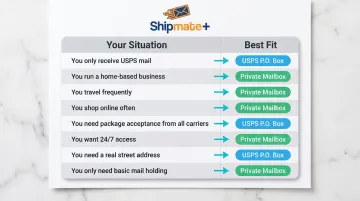 Mailbox rental decision guide matching user situations to best mailbox type