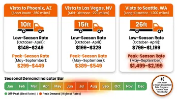 U-Haul one-way truck rental pricing tiers and seasonal rate comparison chart