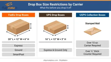 FedEx UPS and USPS drop box size limits comparison infographic