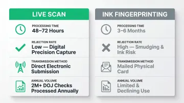 Live Scan versus ink fingerprinting speed accuracy and processing comparison infographic