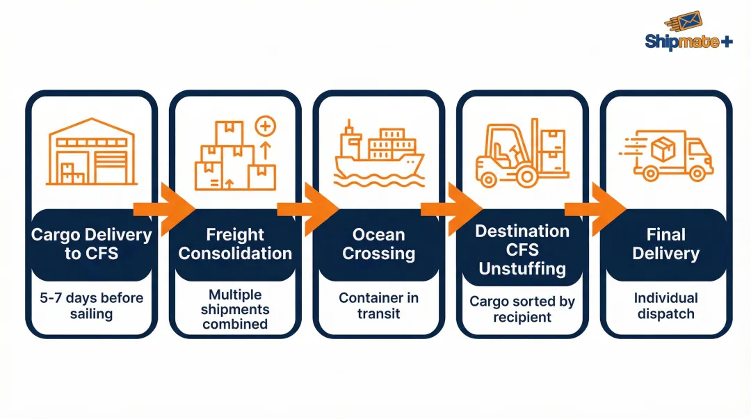 5-stage LCL consolidation process flow from cargo delivery to final destination