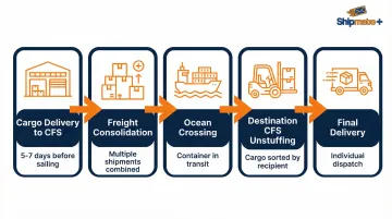 5-stage LCL consolidation process flow from cargo delivery to final destination