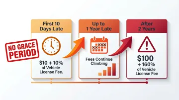 California vehicle registration late penalty fee escalation timeline infographic