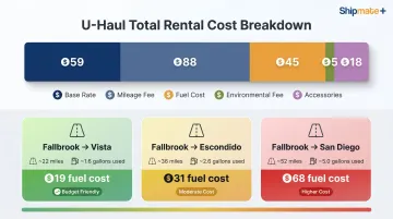 U-Haul rental cost breakdown with fuel estimates for Fallbrook area routes