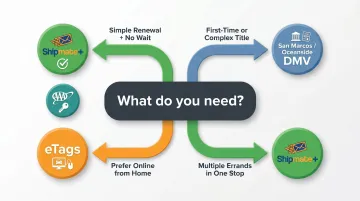 North County San Diego vehicle registration service selection decision flowchart by situation