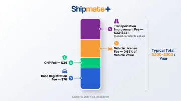 California vehicle registration fee breakdown components infographic for 2024