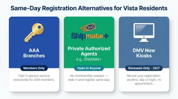 Three same-day DMV registration alternatives comparison infographic for Vista residents